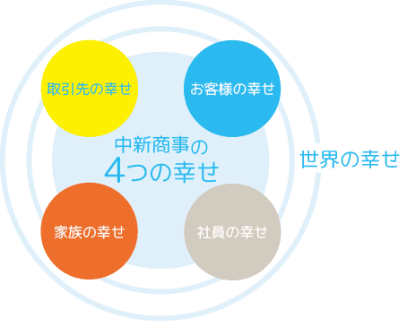 中新商事の4つの幸せ